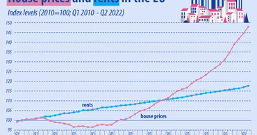 Аренда жилья в Европе подорожала на 3,1%, в Турции рост составил 78%