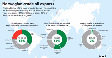 Норвегия побила рекорд нефтяного экспорта: 6,1 млрд долларов